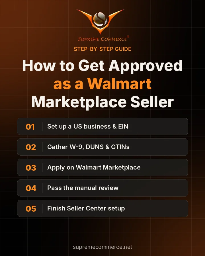 How to get approved as a Walmart Marketplace seller in five steps: set up a US business and EIN, gather W-9, DUNS and GTINs, apply, pass the manual review, finish Seller Center setup